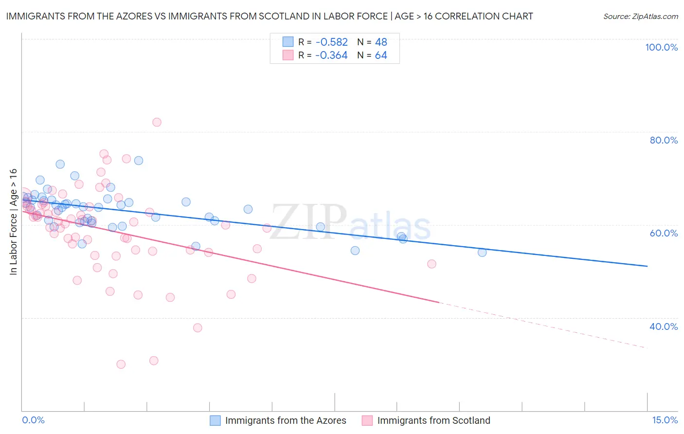 Immigrants from the Azores vs Immigrants from Scotland In Labor Force | Age > 16