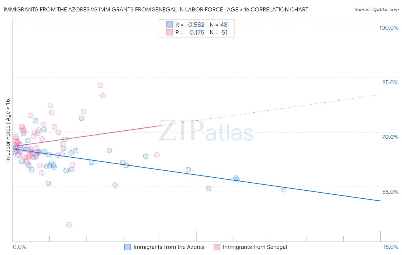 Immigrants from the Azores vs Immigrants from Senegal In Labor Force | Age > 16