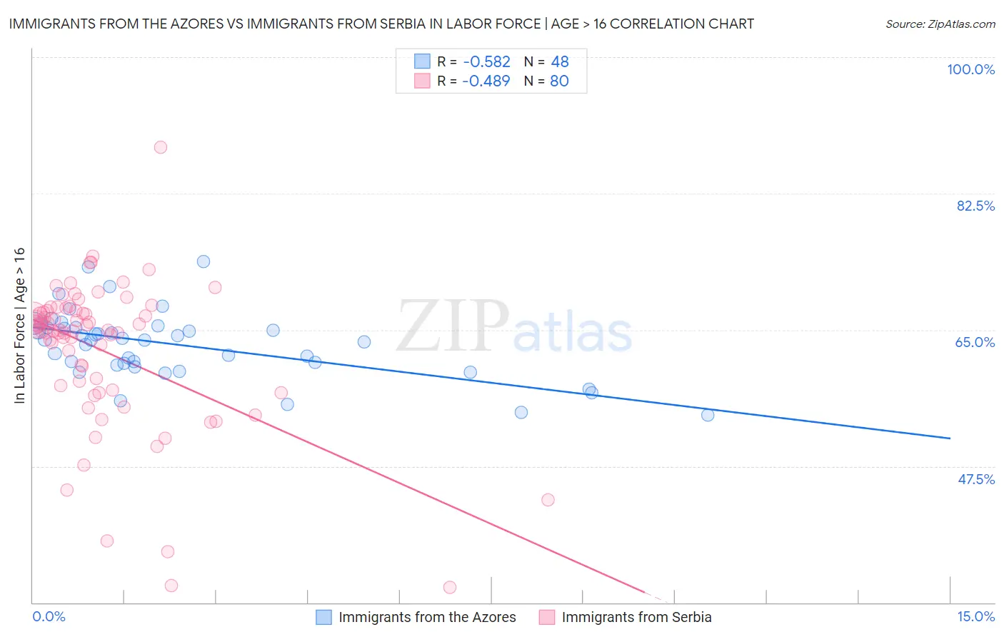 Immigrants from the Azores vs Immigrants from Serbia In Labor Force | Age > 16