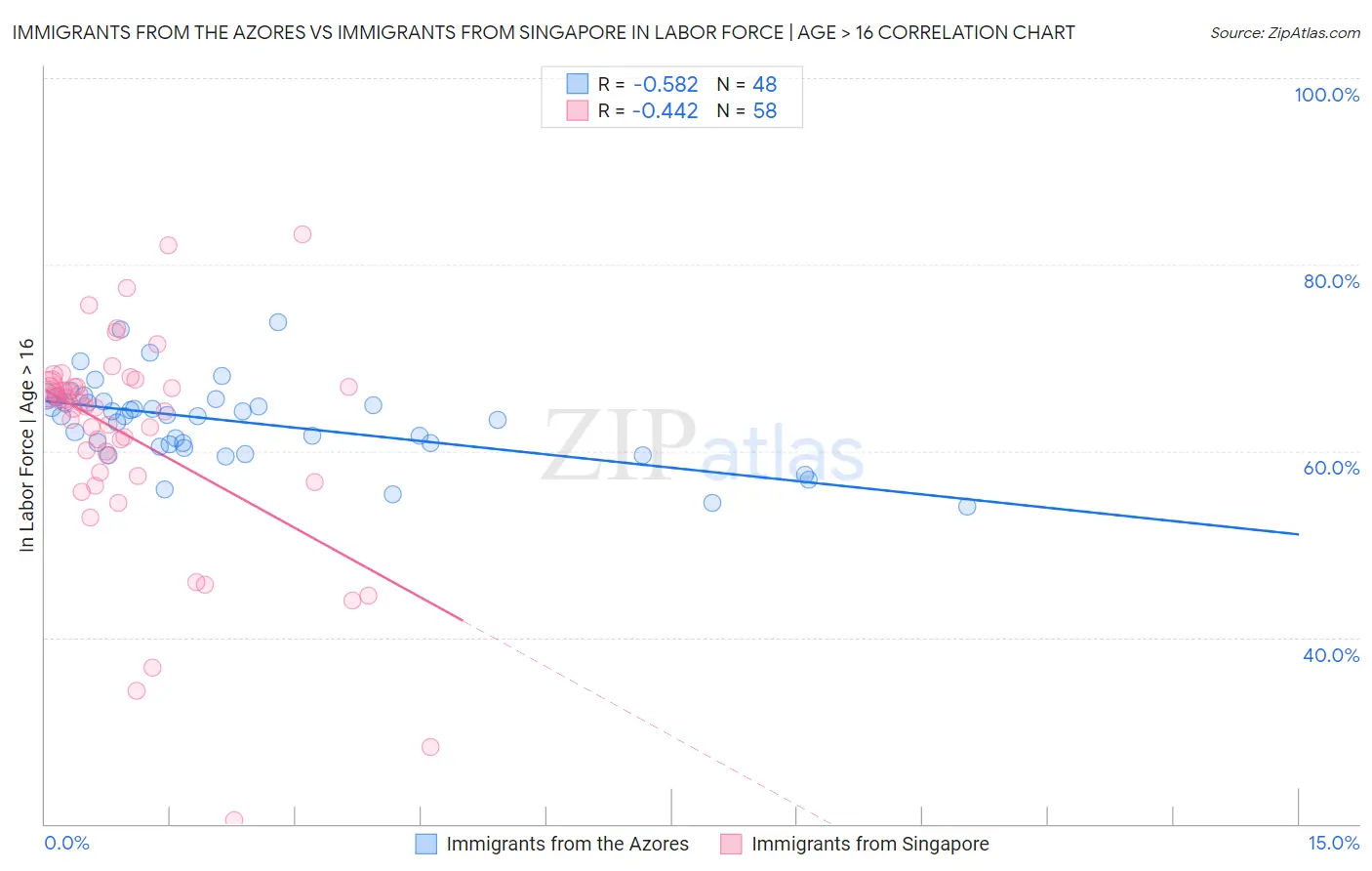 Immigrants from the Azores vs Immigrants from Singapore In Labor Force | Age > 16