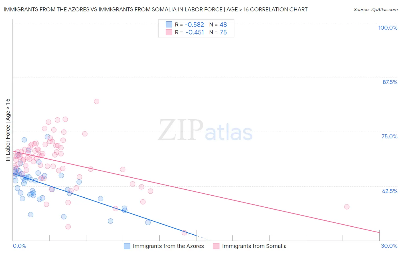 Immigrants from the Azores vs Immigrants from Somalia In Labor Force | Age > 16