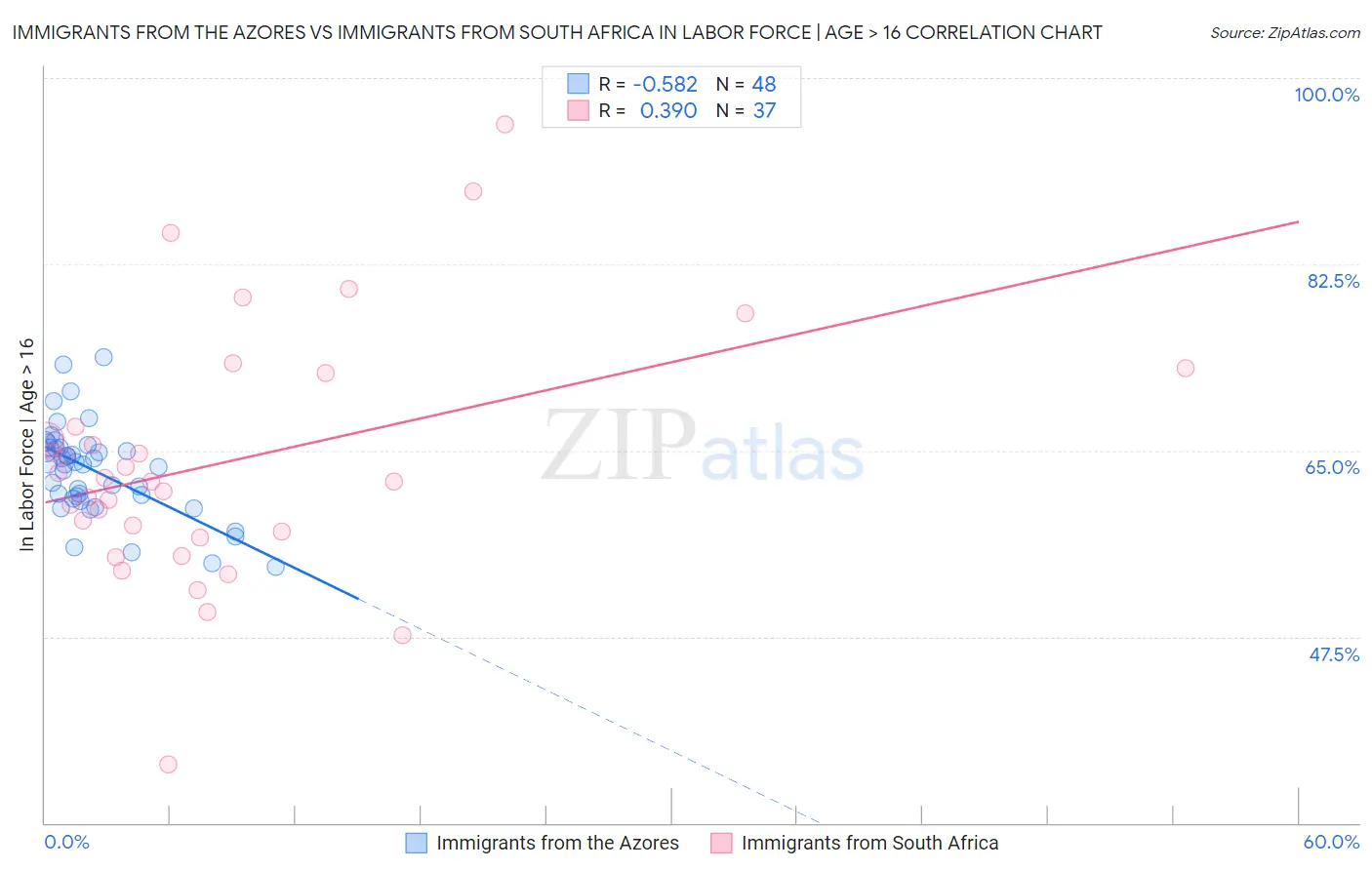 Immigrants from the Azores vs Immigrants from South Africa In Labor Force | Age > 16