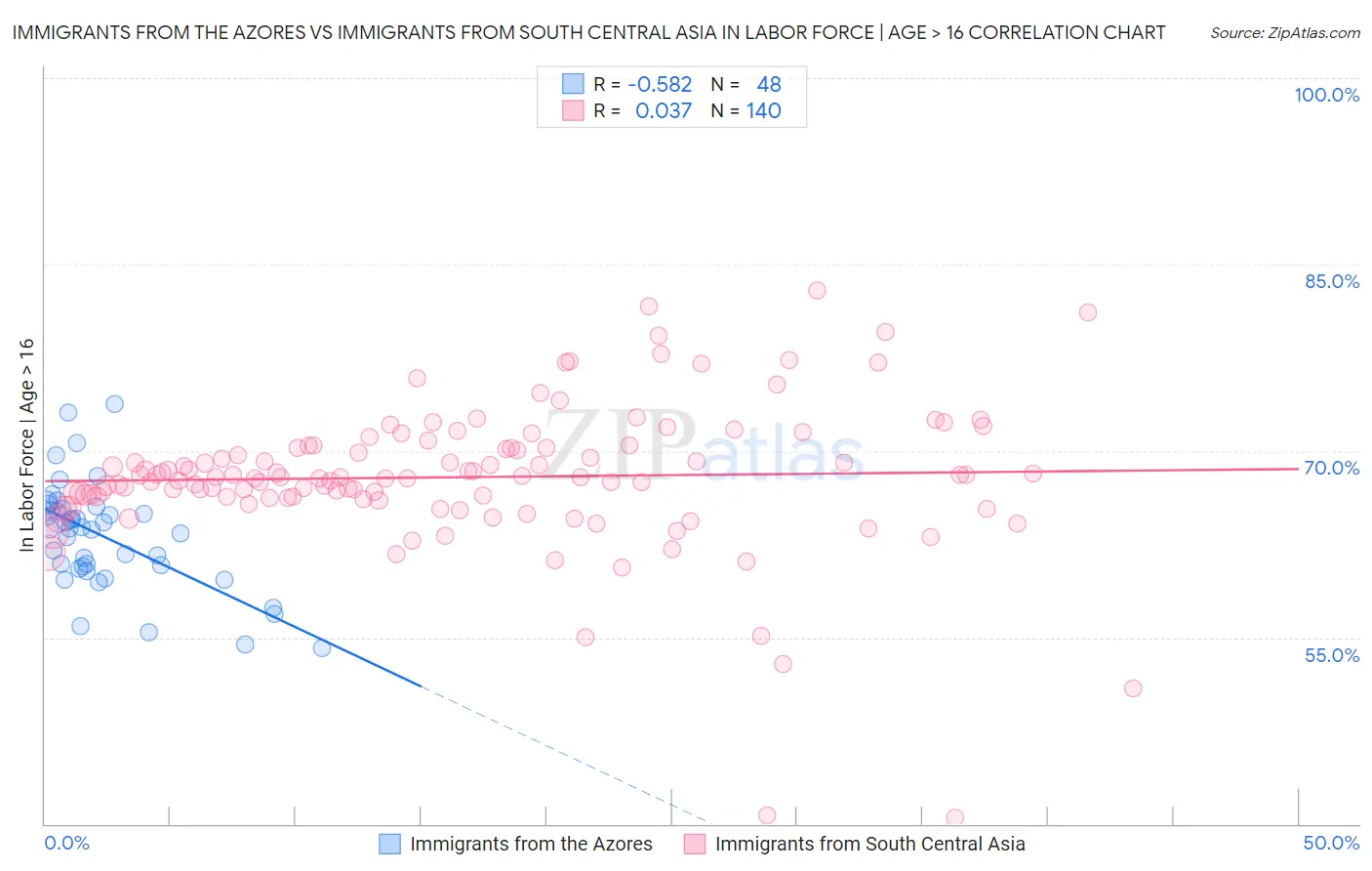Immigrants from the Azores vs Immigrants from South Central Asia In Labor Force | Age > 16