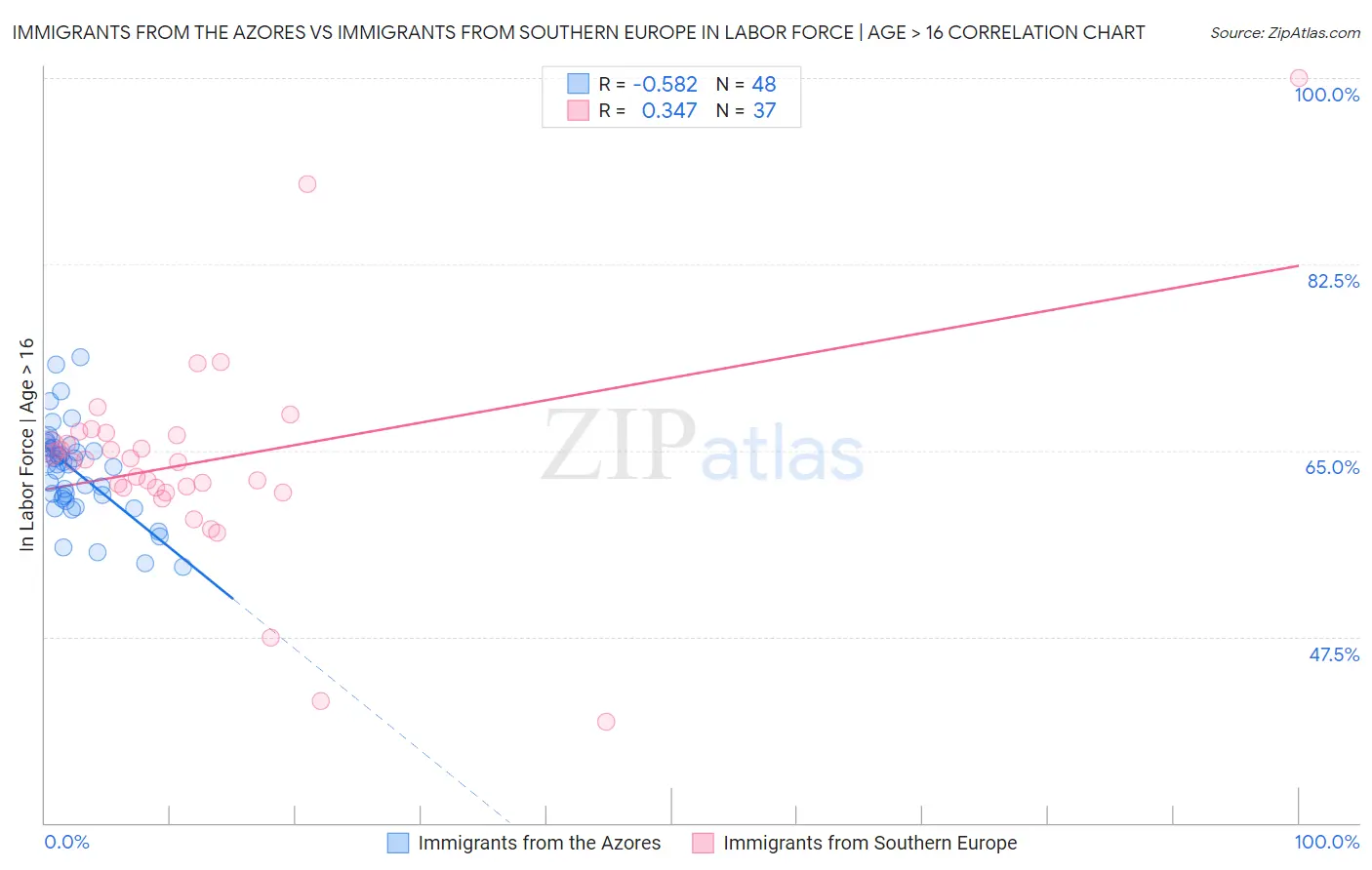 Immigrants from the Azores vs Immigrants from Southern Europe In Labor Force | Age > 16