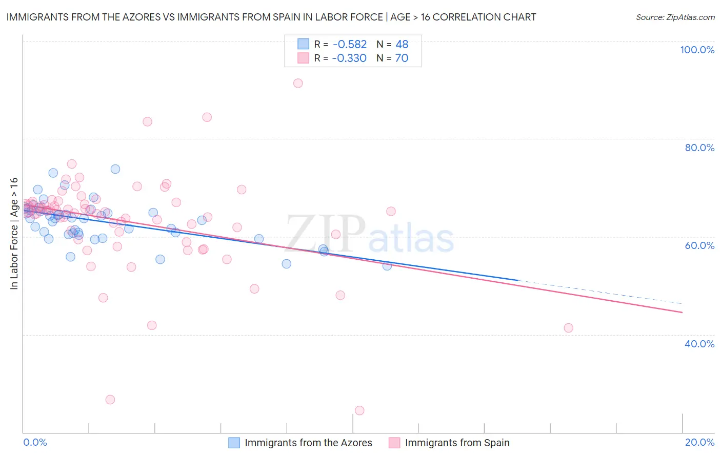 Immigrants from the Azores vs Immigrants from Spain In Labor Force | Age > 16