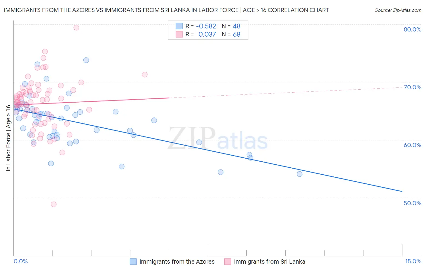 Immigrants from the Azores vs Immigrants from Sri Lanka In Labor Force | Age > 16