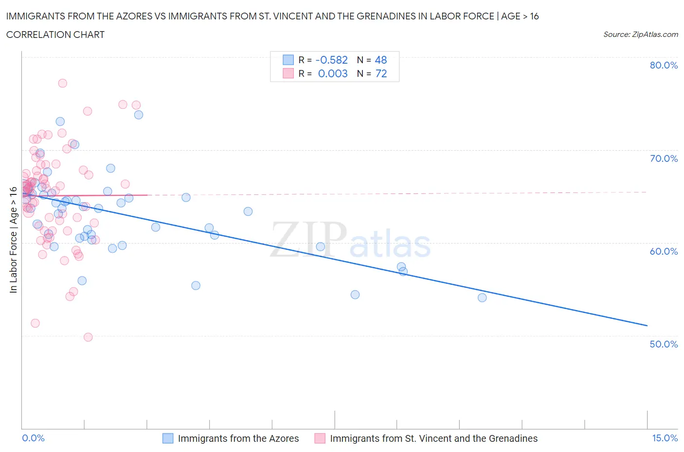Immigrants from the Azores vs Immigrants from St. Vincent and the Grenadines In Labor Force | Age > 16