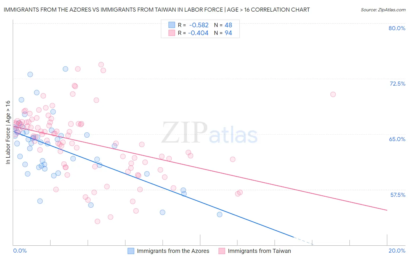 Immigrants from the Azores vs Immigrants from Taiwan In Labor Force | Age > 16