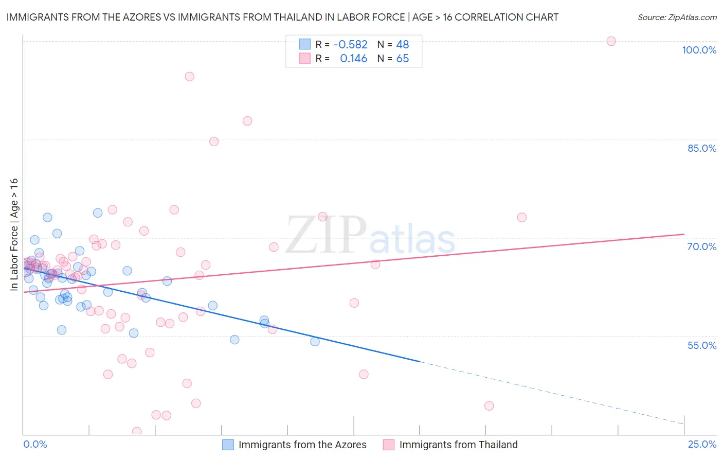 Immigrants from the Azores vs Immigrants from Thailand In Labor Force | Age > 16