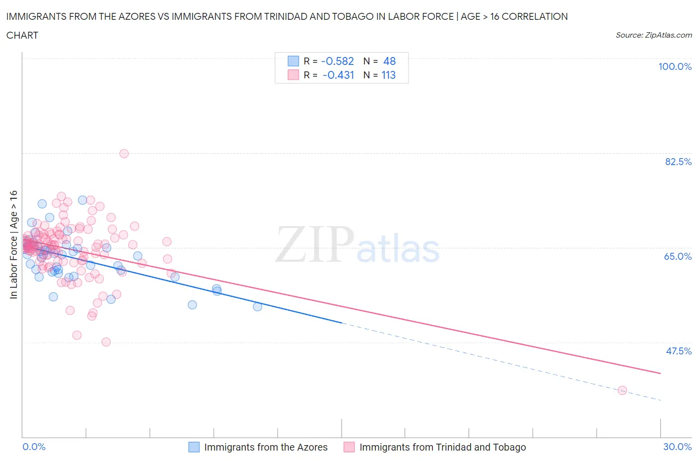 Immigrants from the Azores vs Immigrants from Trinidad and Tobago In Labor Force | Age > 16