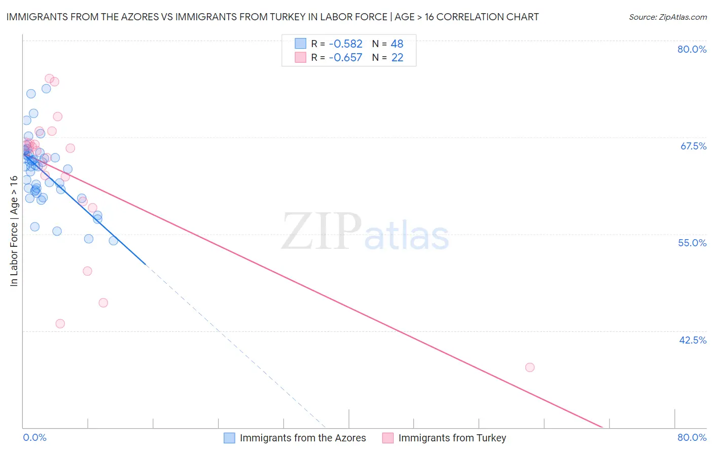Immigrants from the Azores vs Immigrants from Turkey In Labor Force | Age > 16
