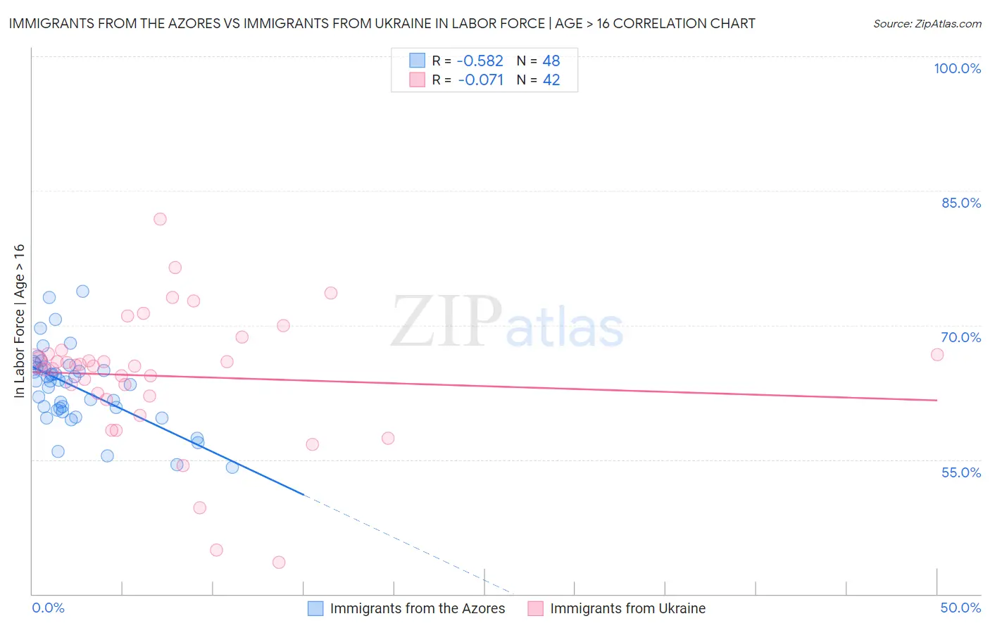 Immigrants from the Azores vs Immigrants from Ukraine In Labor Force | Age > 16