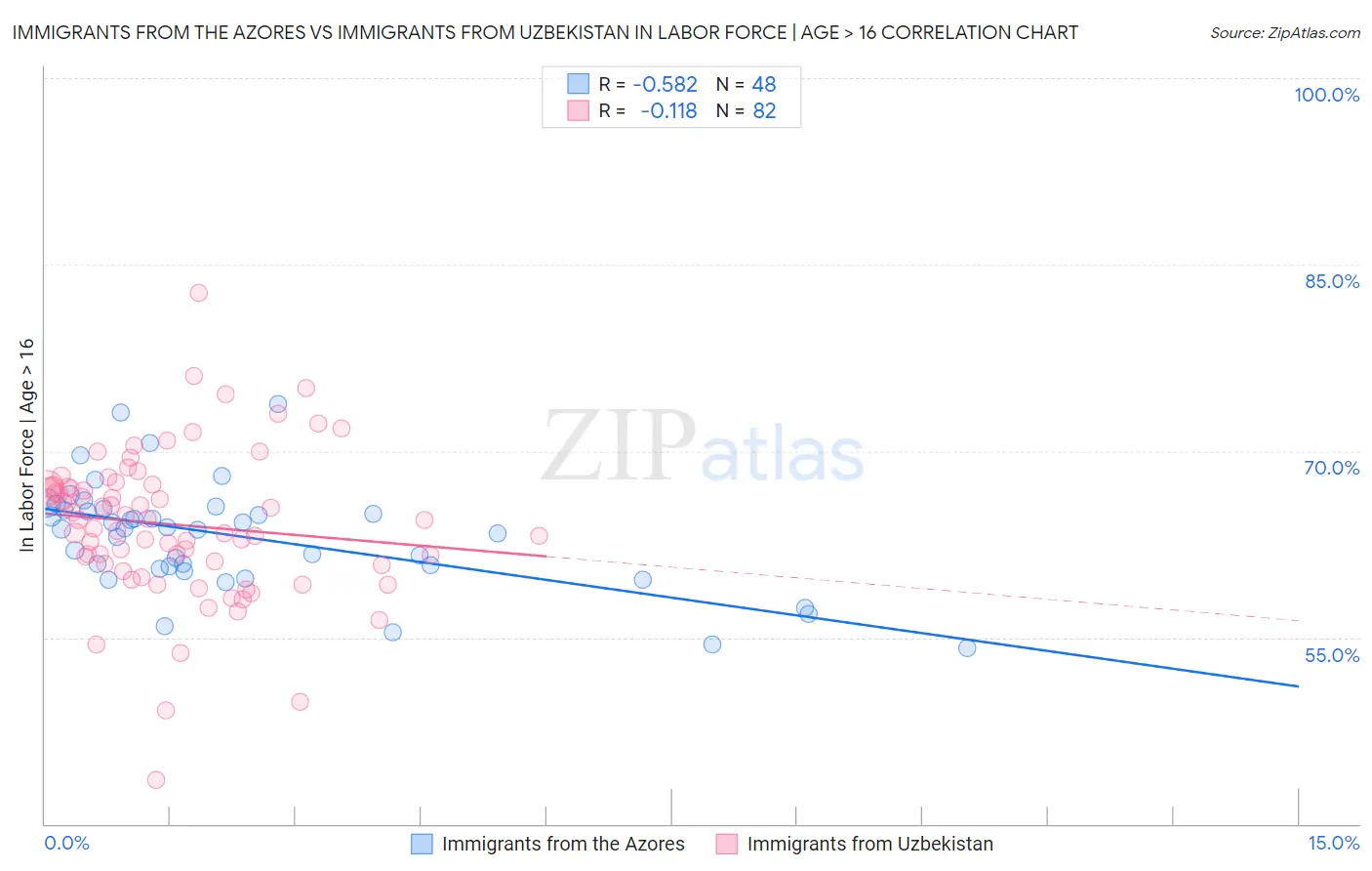 Immigrants from the Azores vs Immigrants from Uzbekistan In Labor Force | Age > 16