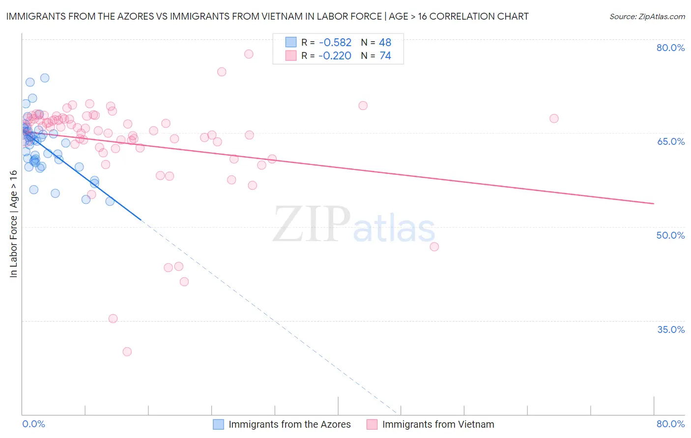 Immigrants from the Azores vs Immigrants from Vietnam In Labor Force | Age > 16