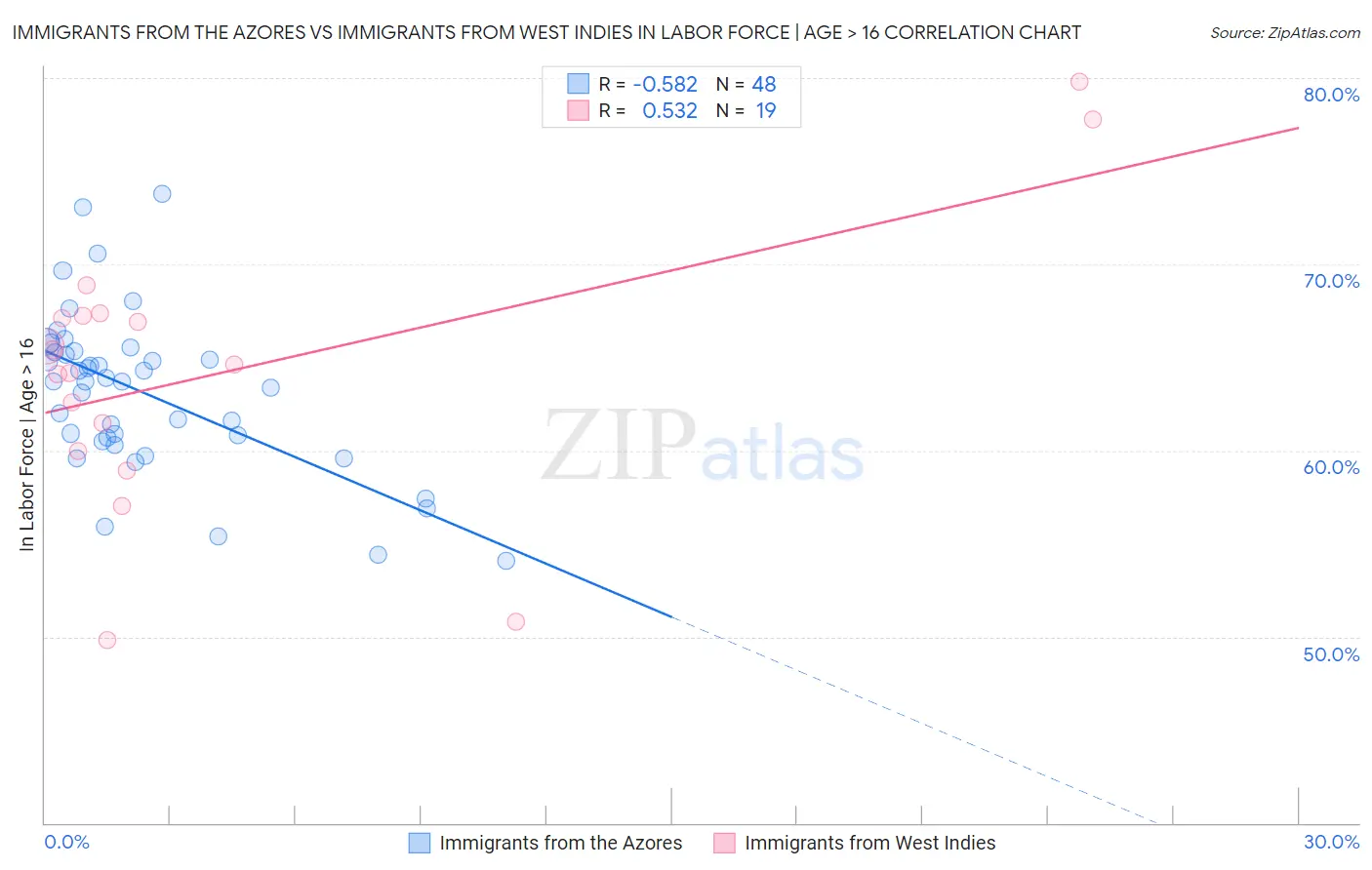 Immigrants from the Azores vs Immigrants from West Indies In Labor Force | Age > 16