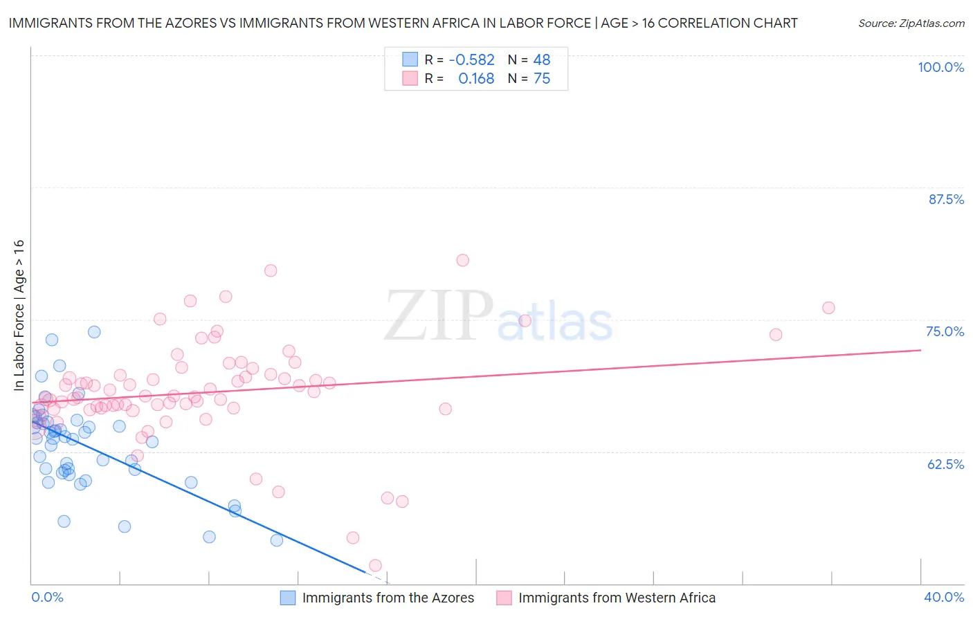 Immigrants from the Azores vs Immigrants from Western Africa In Labor Force | Age > 16