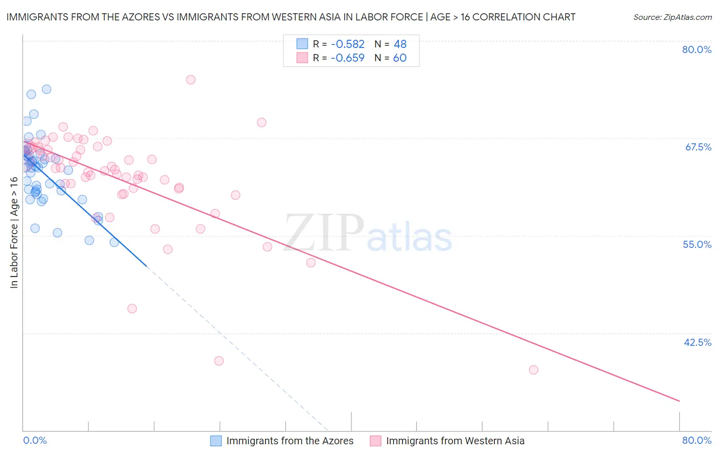 Immigrants from the Azores vs Immigrants from Western Asia In Labor Force | Age > 16