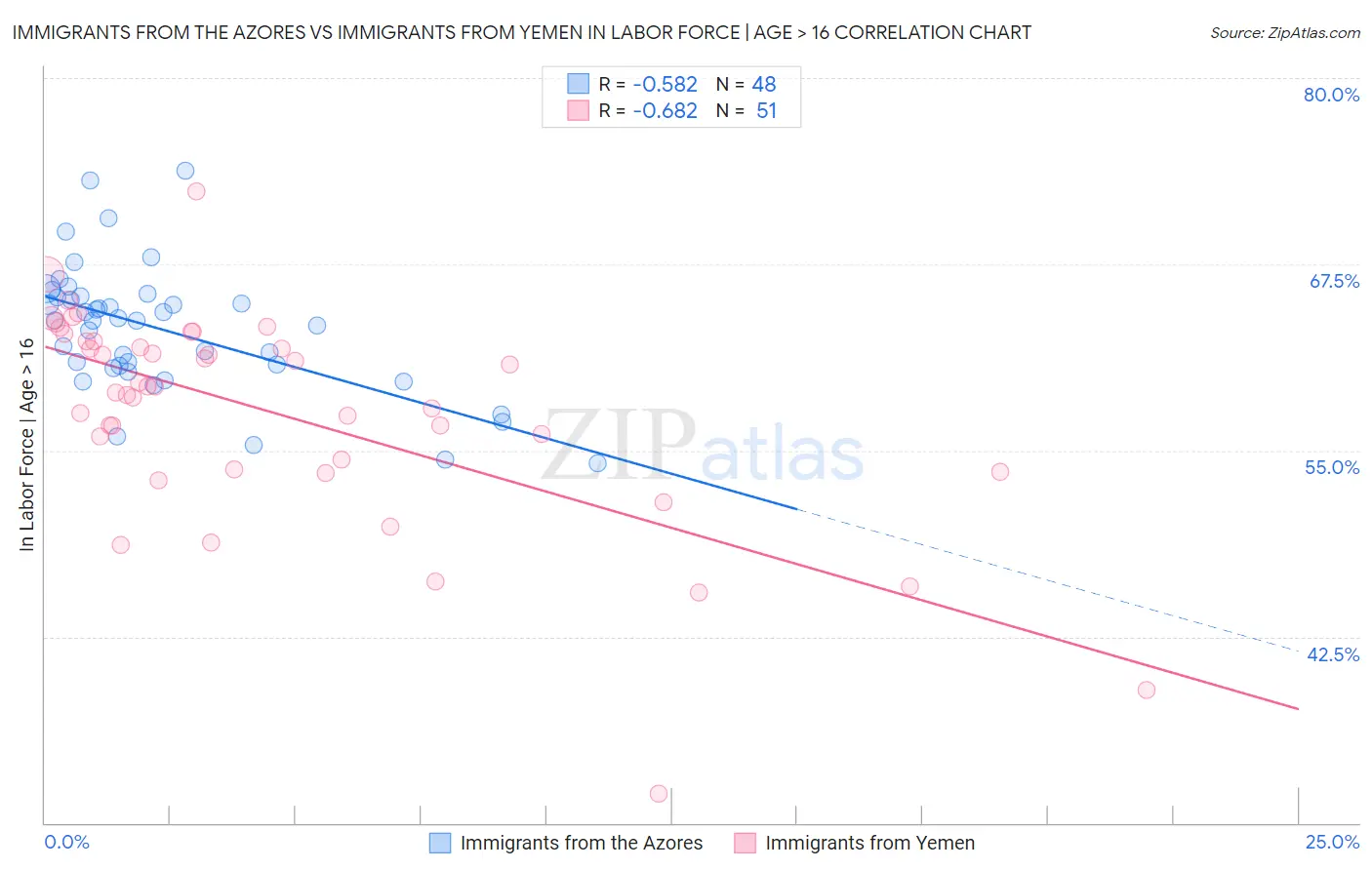 Immigrants from the Azores vs Immigrants from Yemen In Labor Force | Age > 16