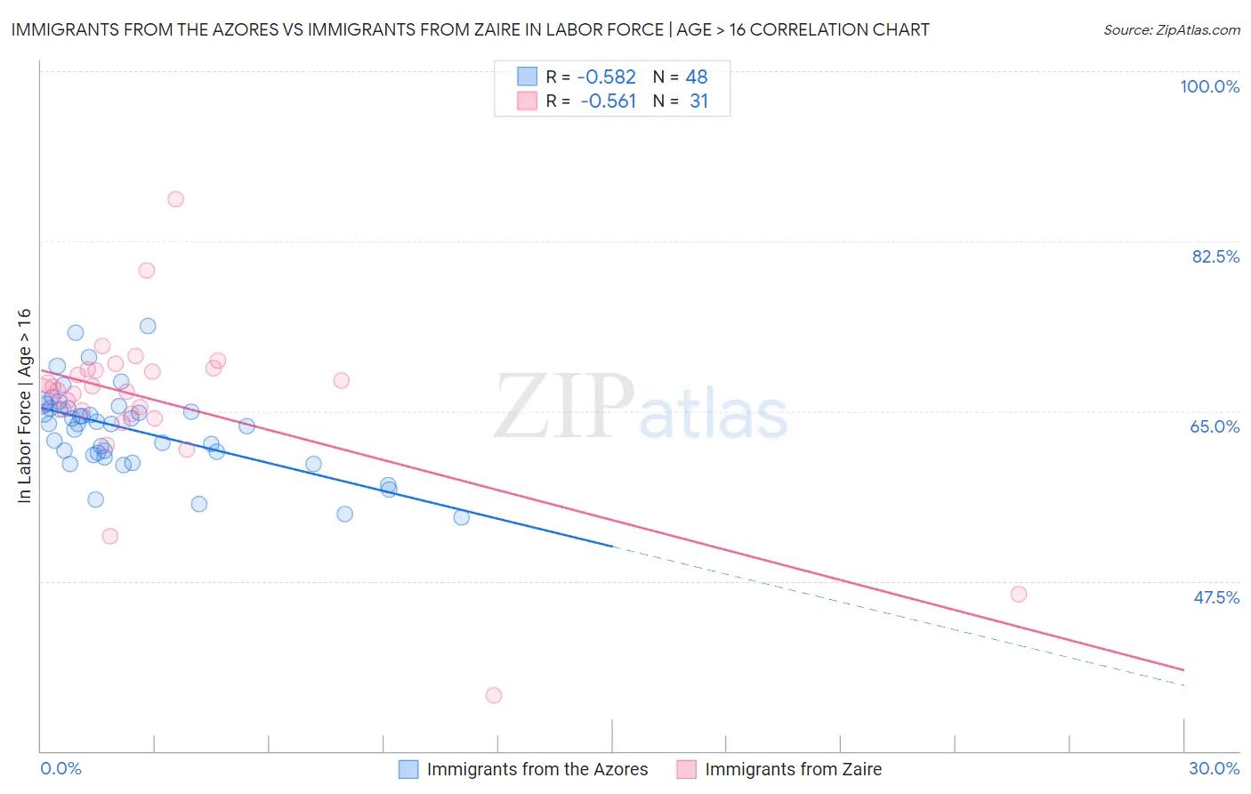 Immigrants from the Azores vs Immigrants from Zaire In Labor Force | Age > 16