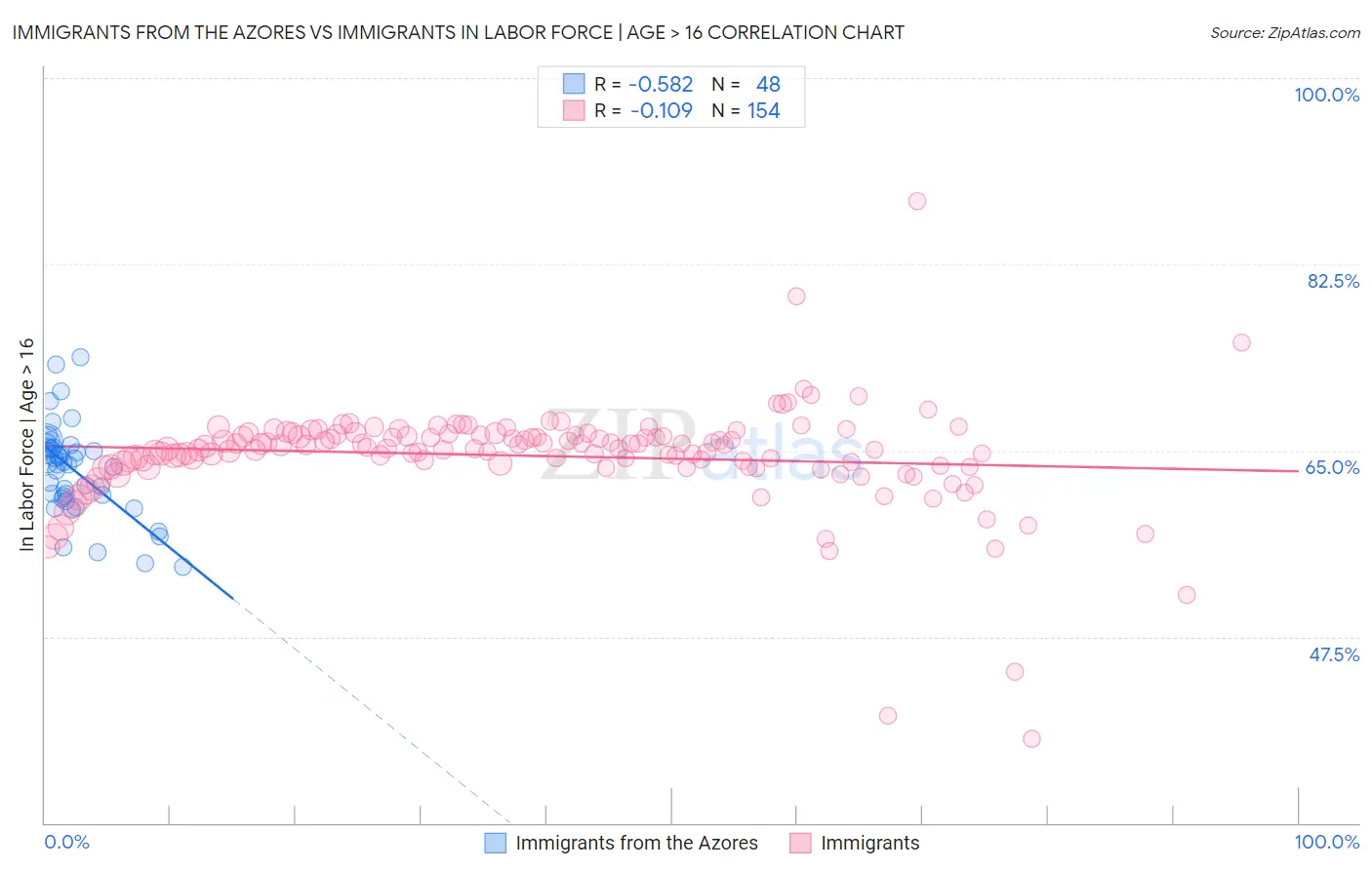 Immigrants from the Azores vs Immigrants In Labor Force | Age > 16