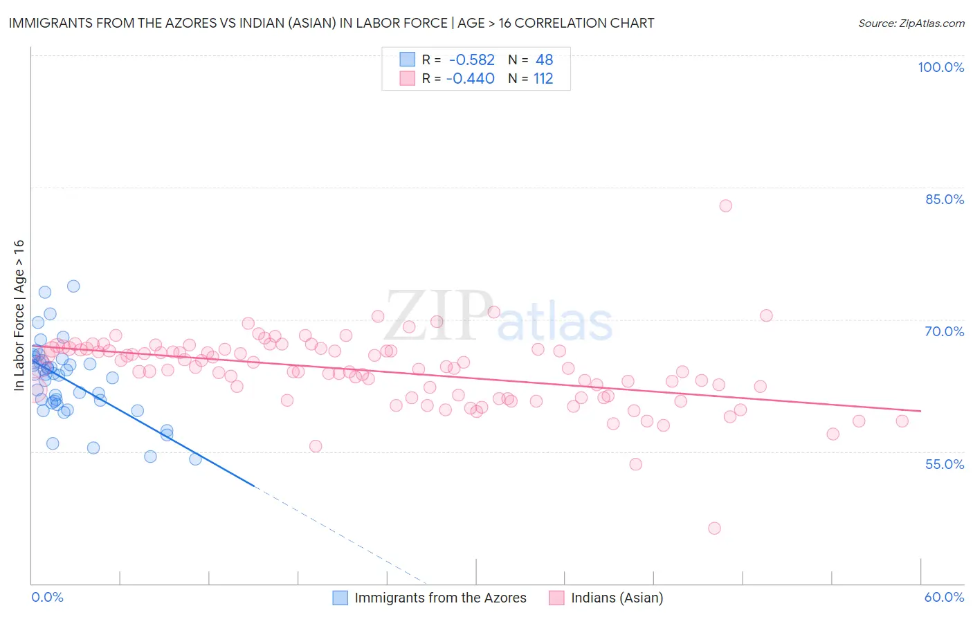 Immigrants from the Azores vs Indian (Asian) In Labor Force | Age > 16