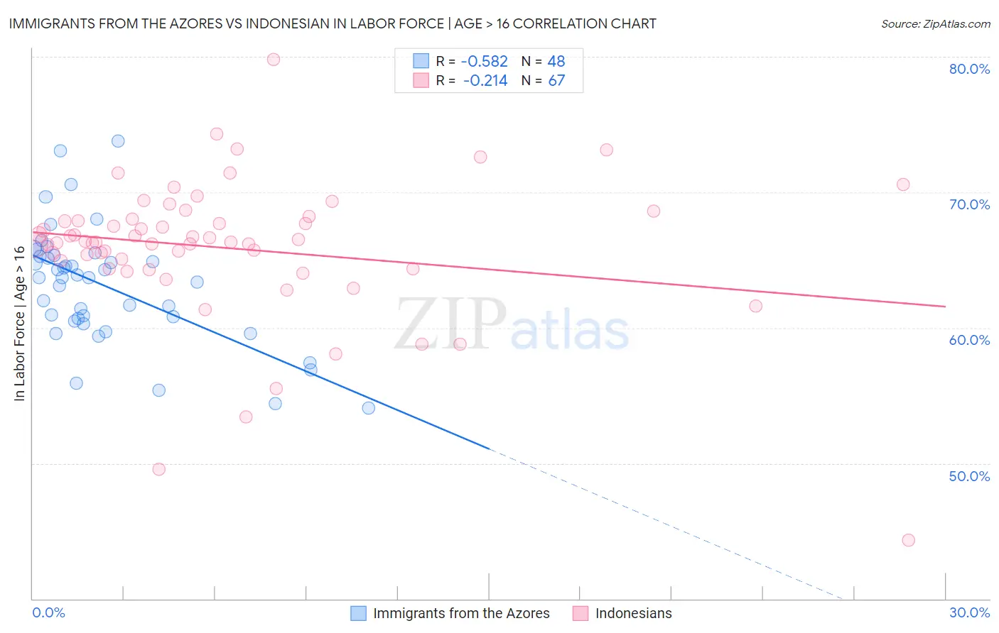 Immigrants from the Azores vs Indonesian In Labor Force | Age > 16