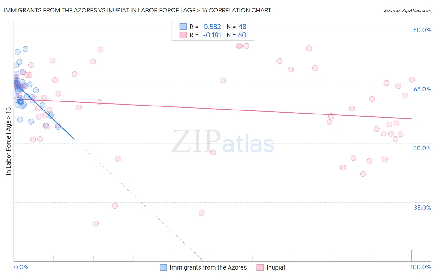 Immigrants from the Azores vs Inupiat In Labor Force | Age > 16