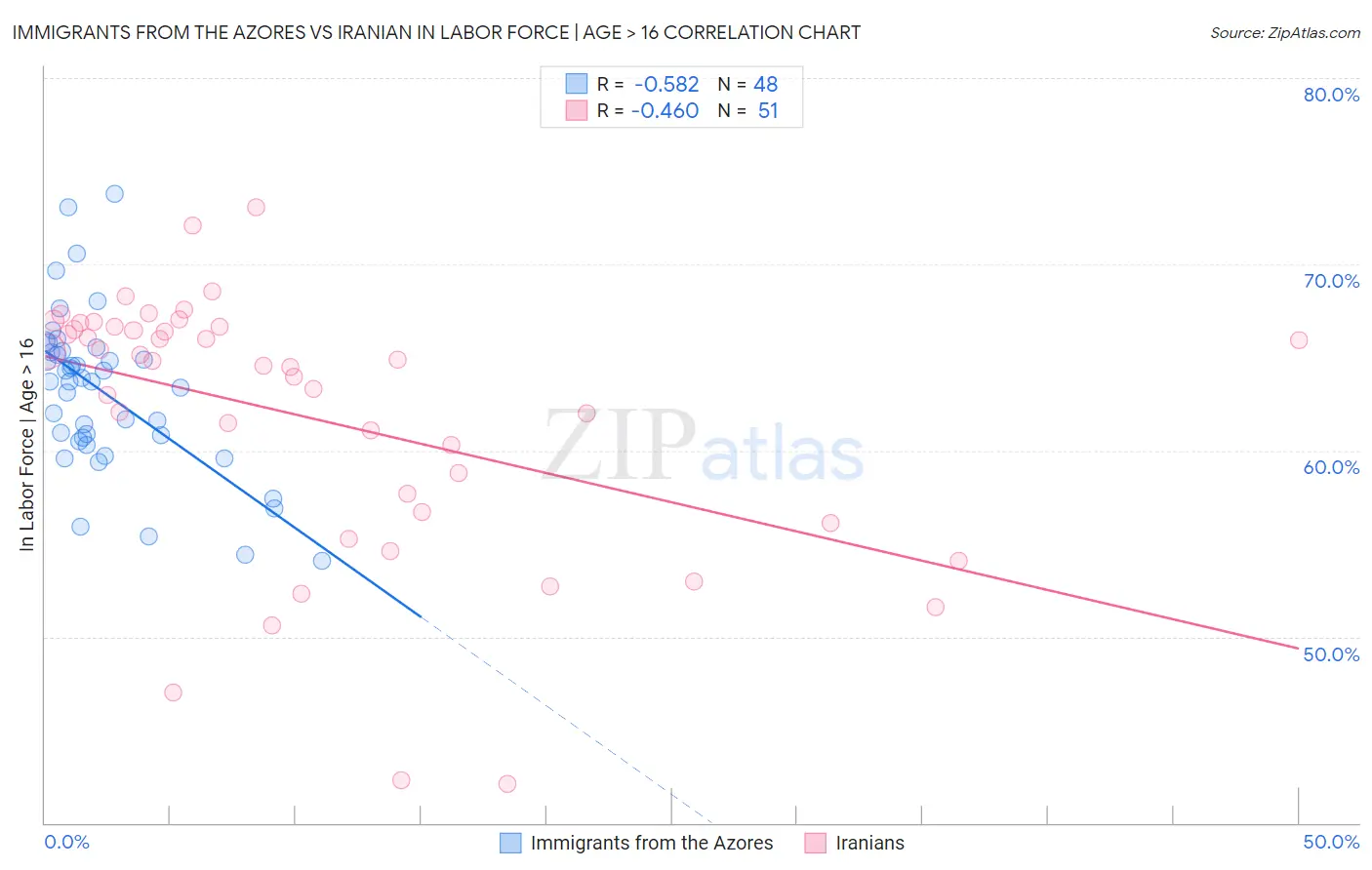Immigrants from the Azores vs Iranian In Labor Force | Age > 16