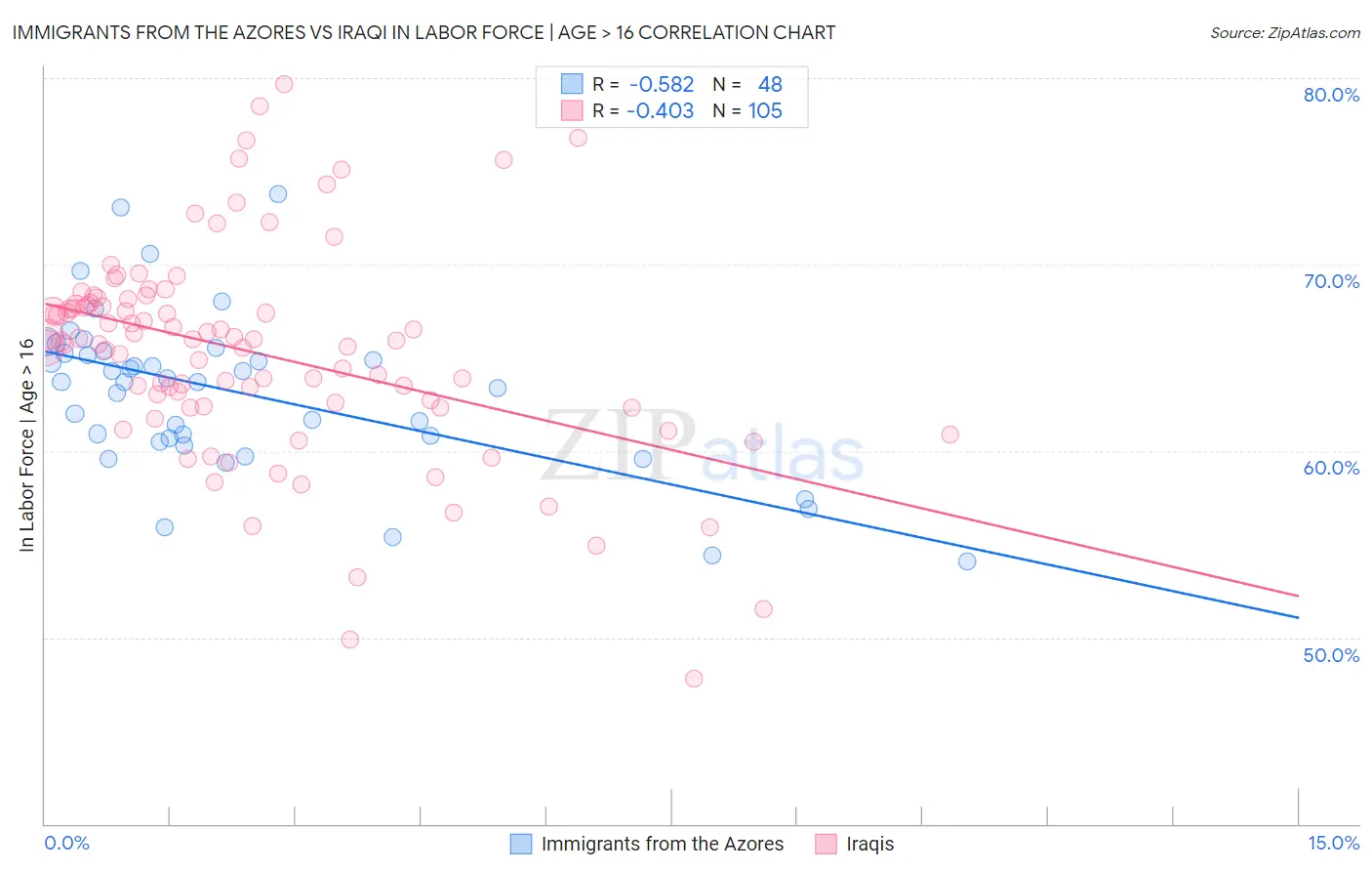 Immigrants from the Azores vs Iraqi In Labor Force | Age > 16