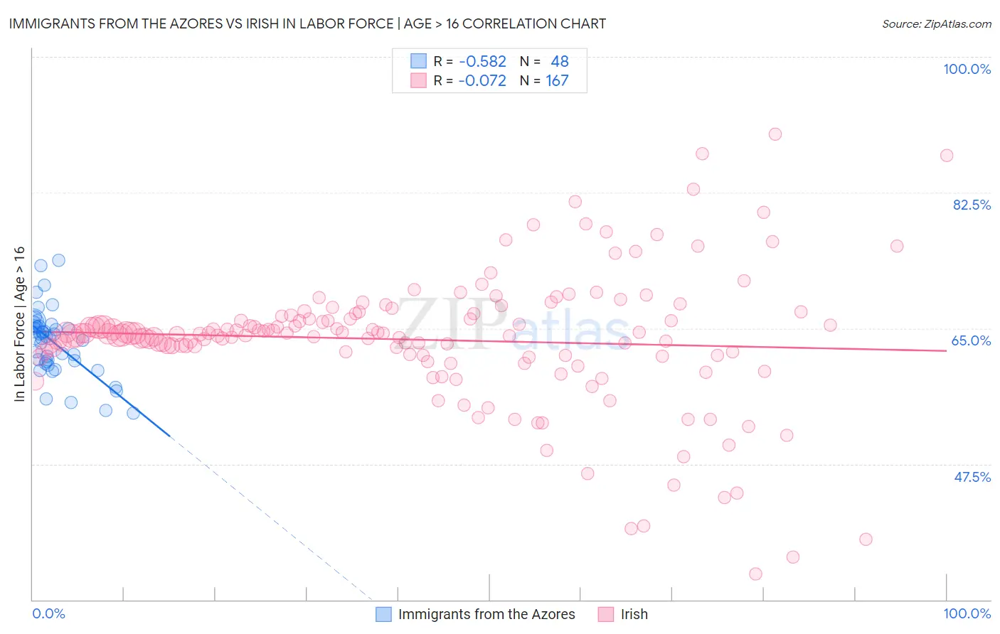 Immigrants from the Azores vs Irish In Labor Force | Age > 16
