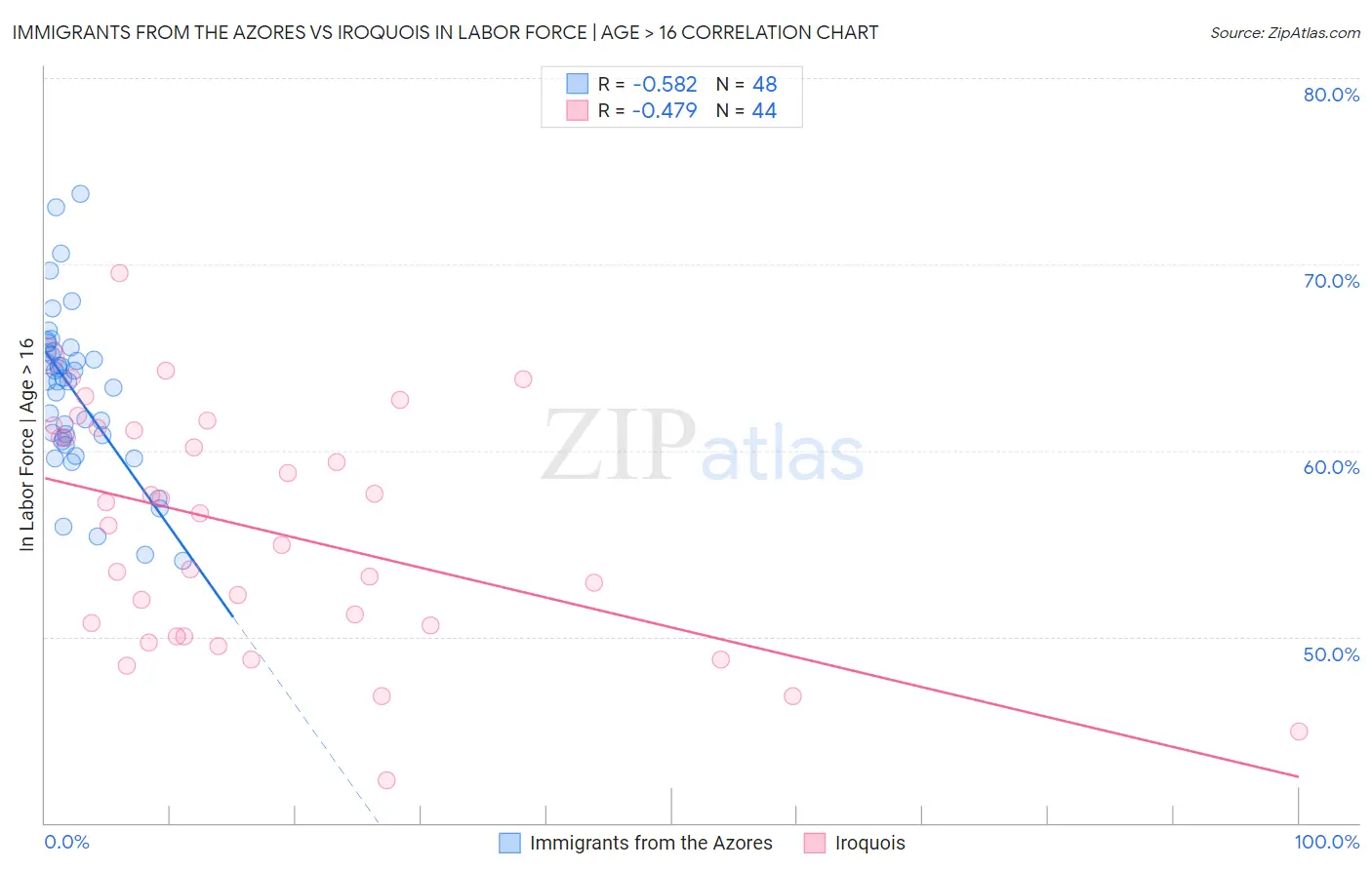 Immigrants from the Azores vs Iroquois In Labor Force | Age > 16