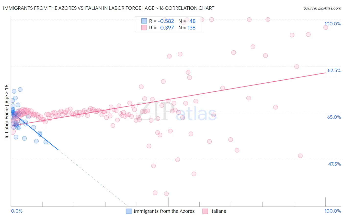 Immigrants from the Azores vs Italian In Labor Force | Age > 16