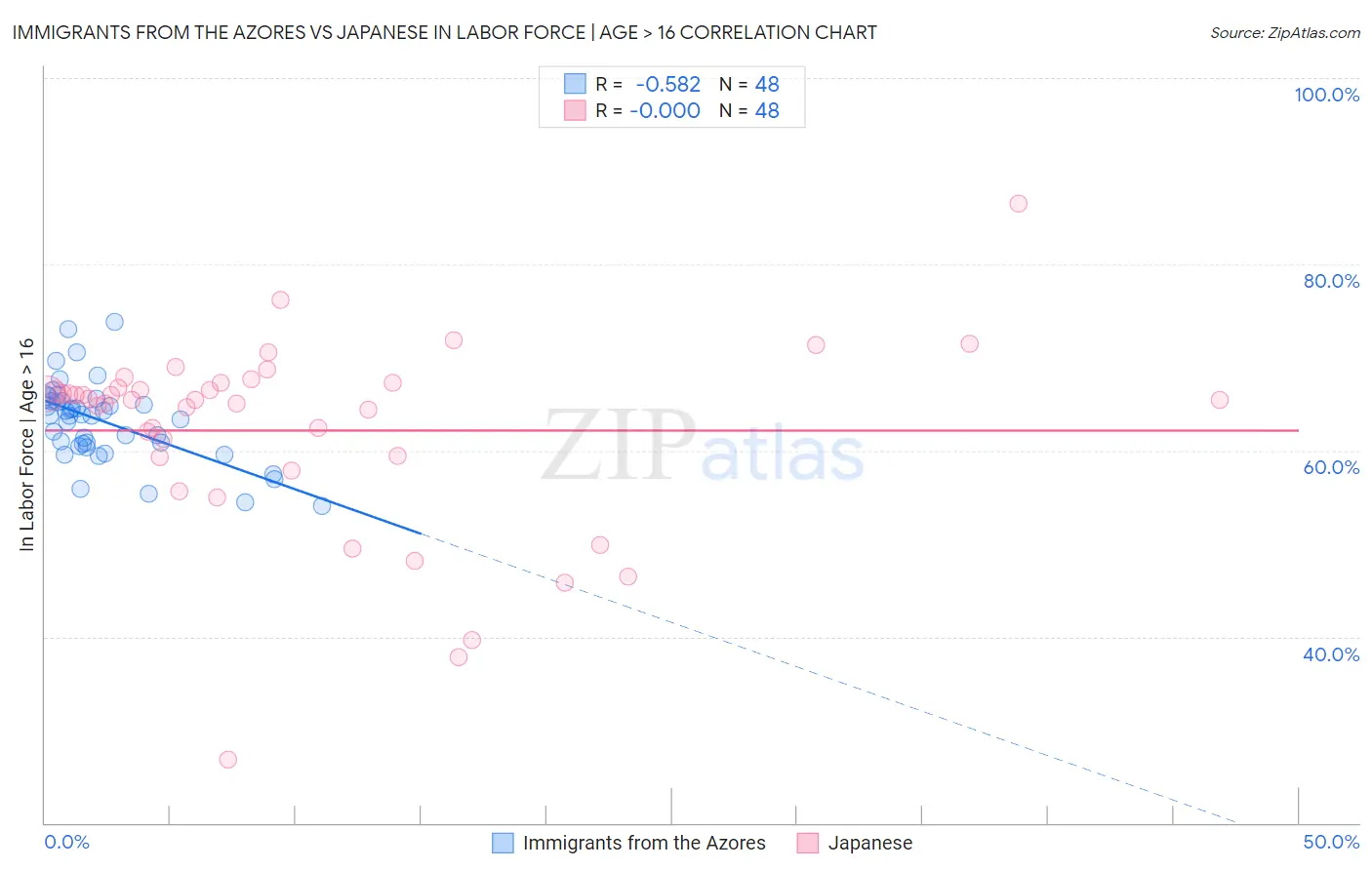 Immigrants from the Azores vs Japanese In Labor Force | Age > 16