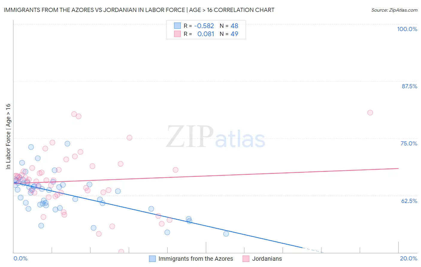Immigrants from the Azores vs Jordanian In Labor Force | Age > 16