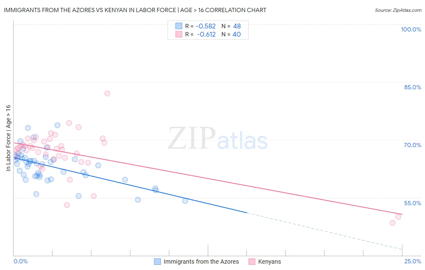 Immigrants from the Azores vs Kenyan In Labor Force | Age > 16