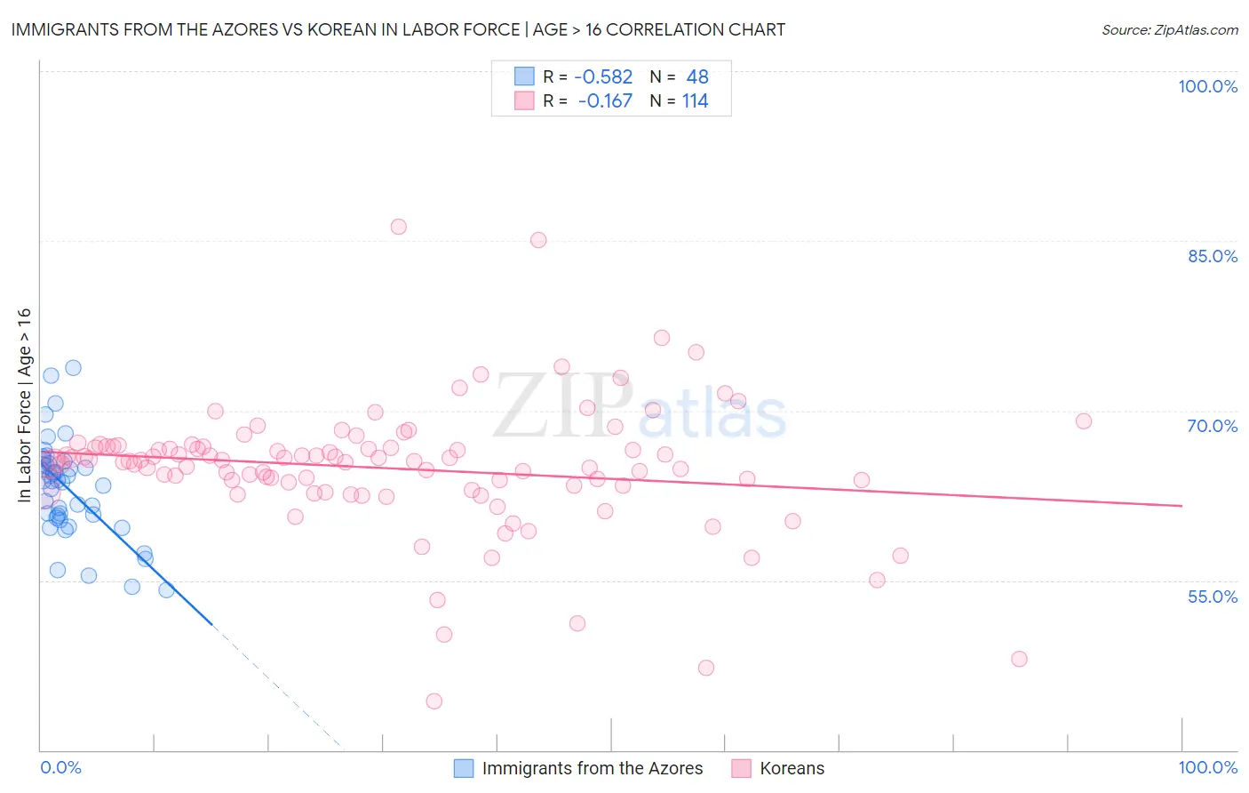 Immigrants from the Azores vs Korean In Labor Force | Age > 16