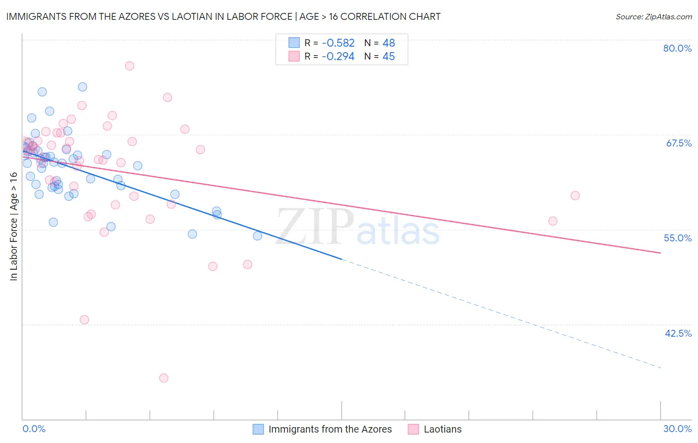Immigrants from the Azores vs Laotian In Labor Force | Age > 16