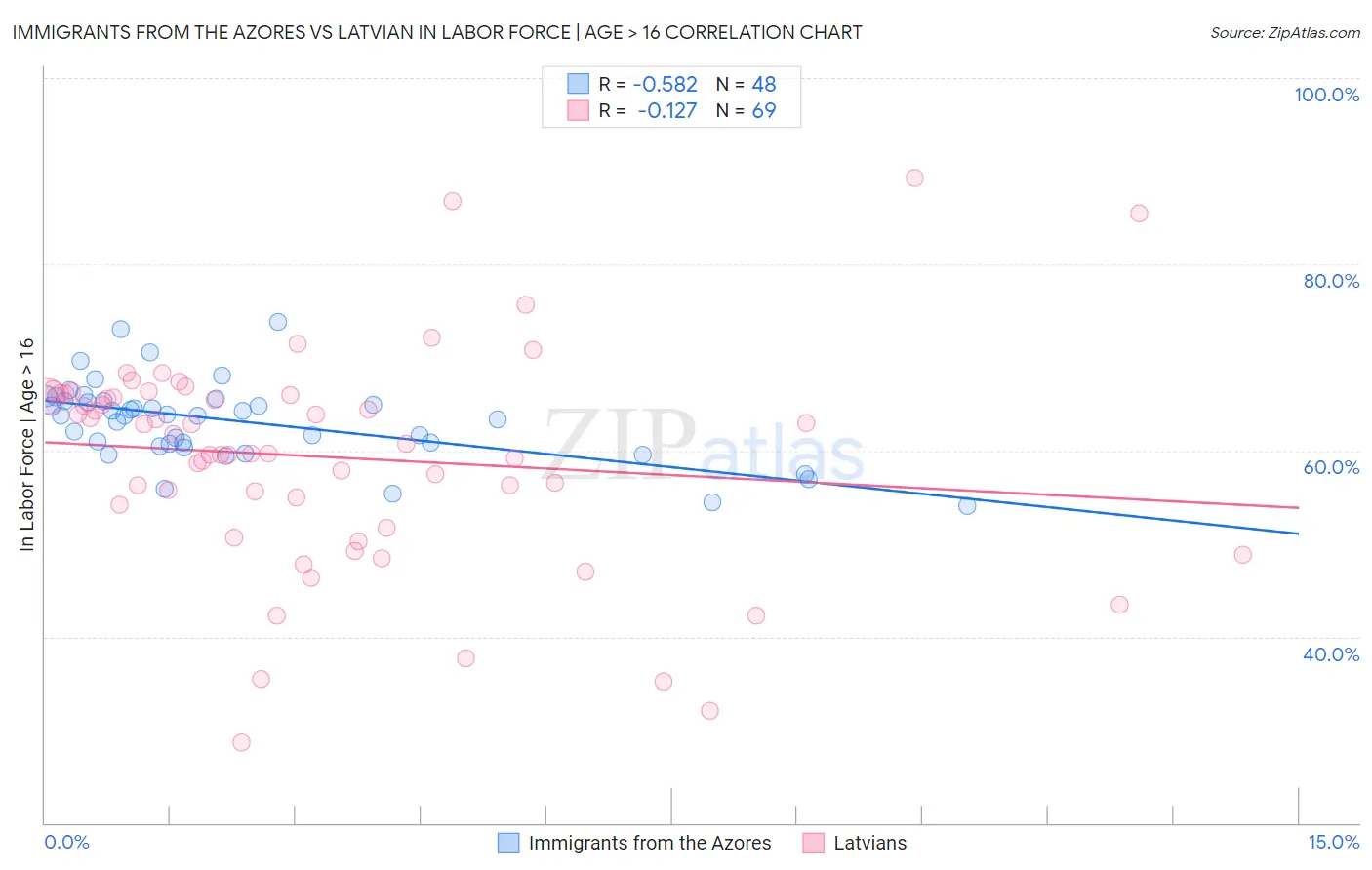 Immigrants from the Azores vs Latvian In Labor Force | Age > 16