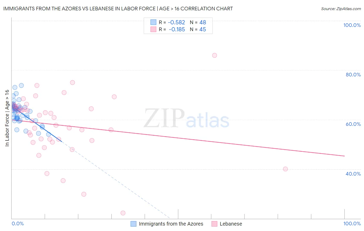 Immigrants from the Azores vs Lebanese In Labor Force | Age > 16