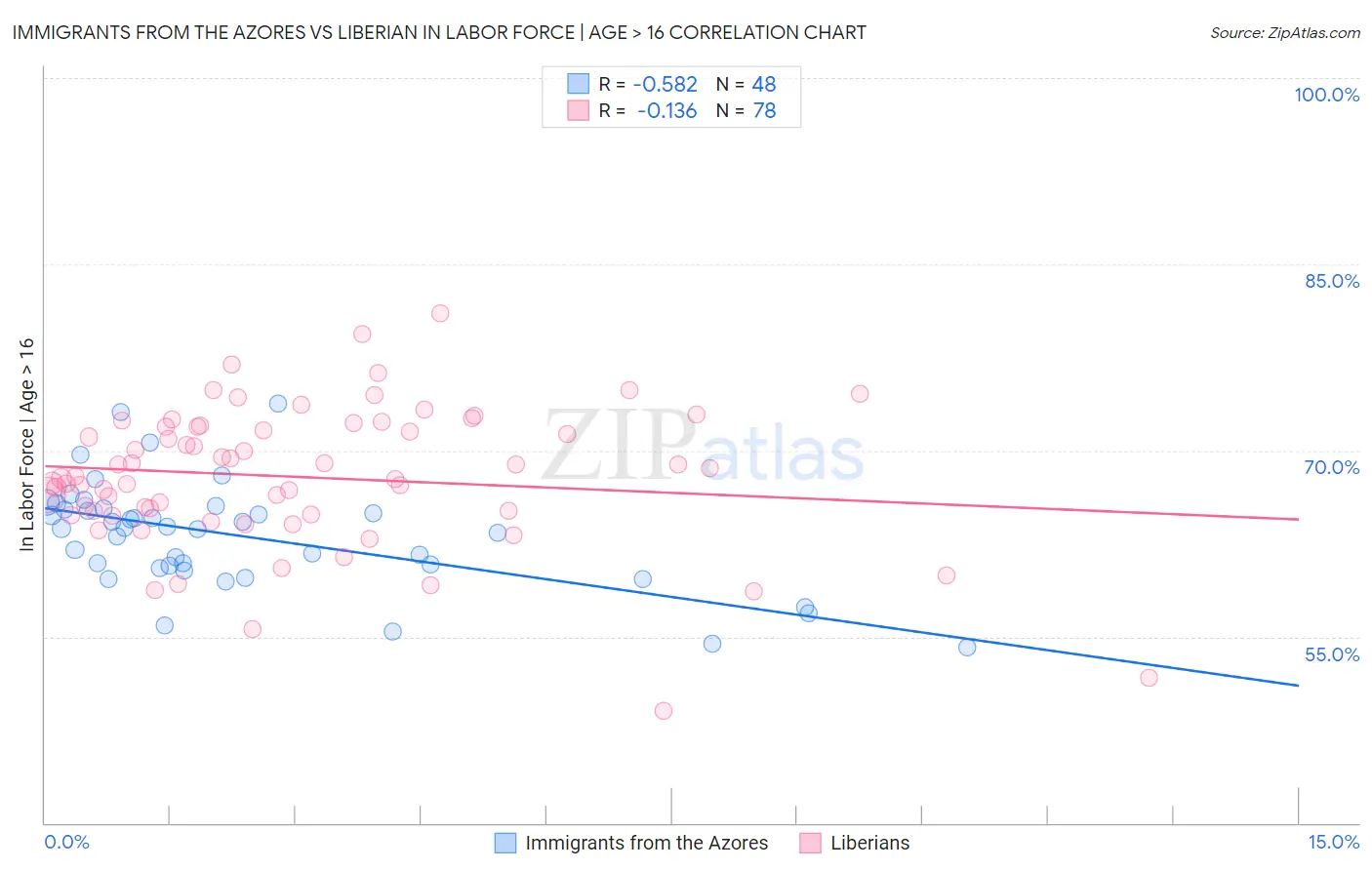 Immigrants from the Azores vs Liberian In Labor Force | Age > 16