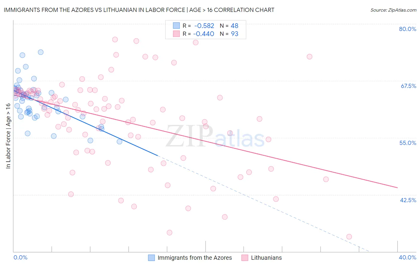 Immigrants from the Azores vs Lithuanian In Labor Force | Age > 16