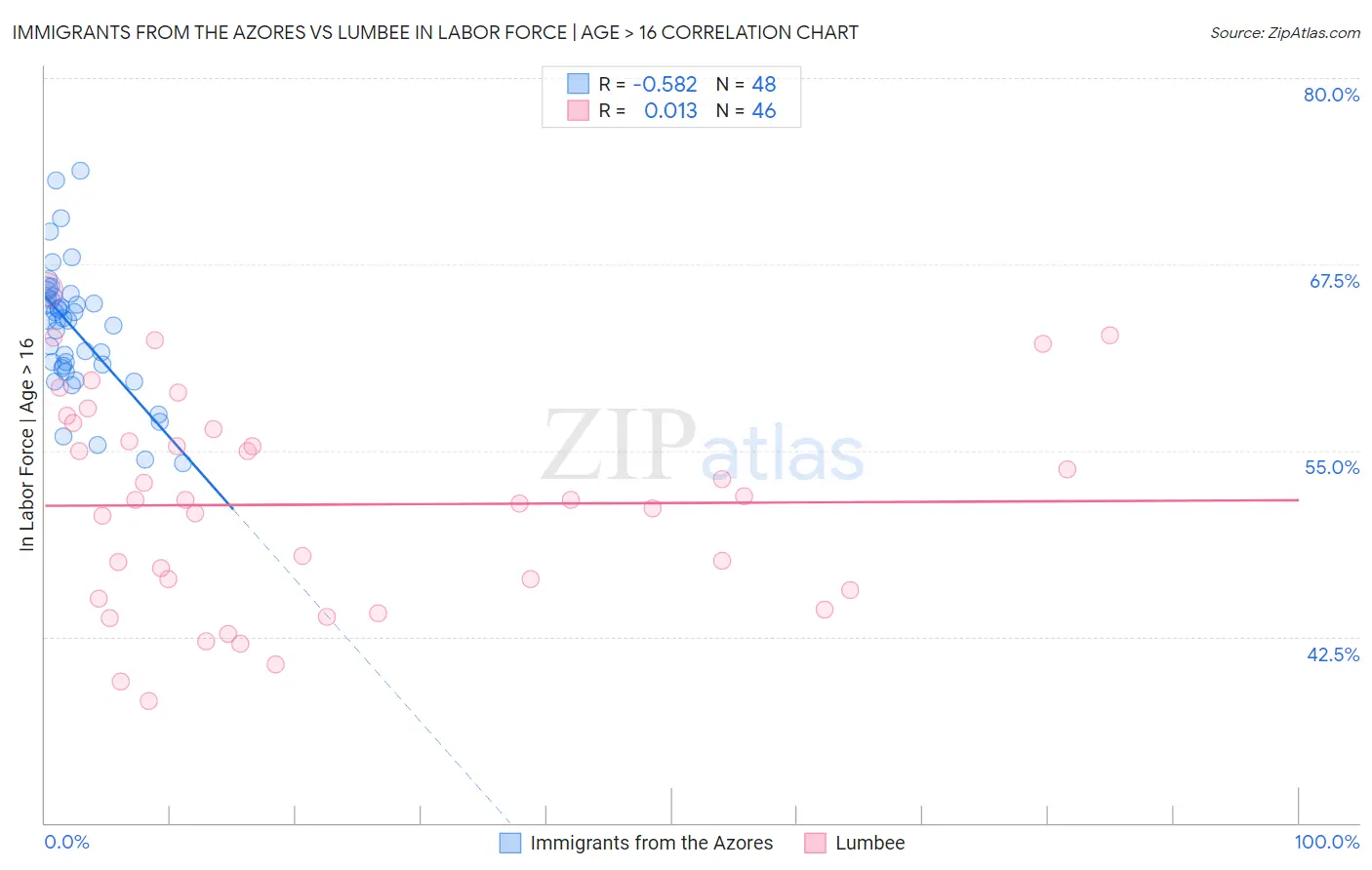 Immigrants from the Azores vs Lumbee In Labor Force | Age > 16