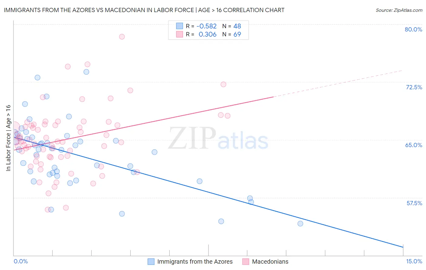 Immigrants from the Azores vs Macedonian In Labor Force | Age > 16
