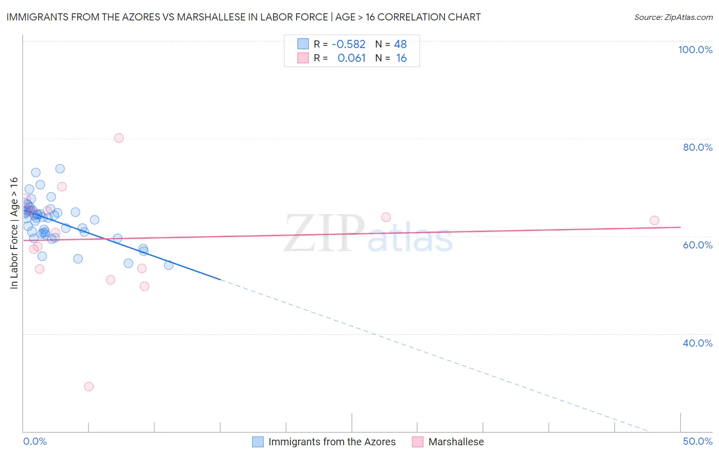 Immigrants from the Azores vs Marshallese In Labor Force | Age > 16