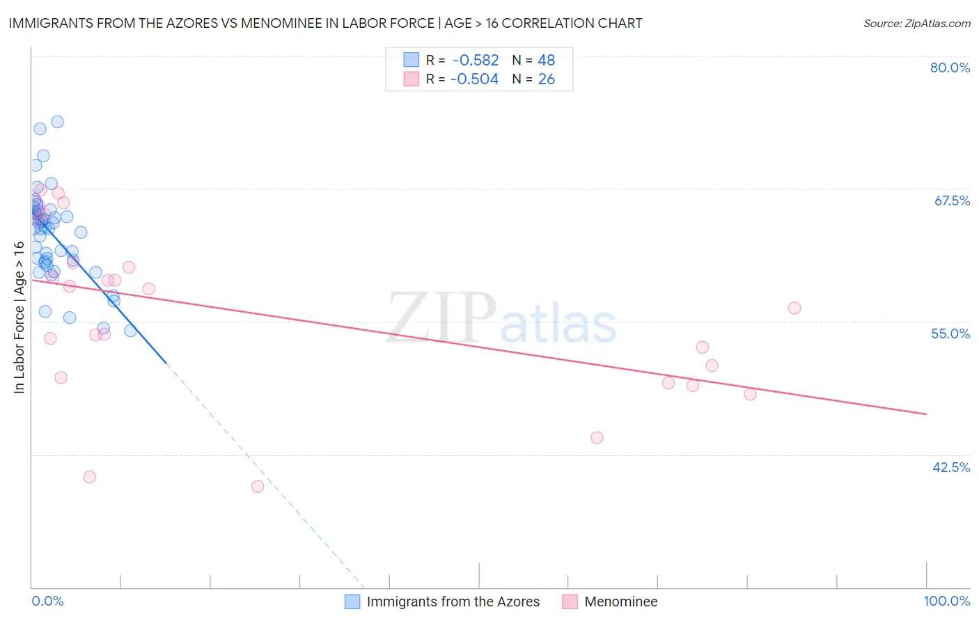Immigrants from the Azores vs Menominee In Labor Force | Age > 16