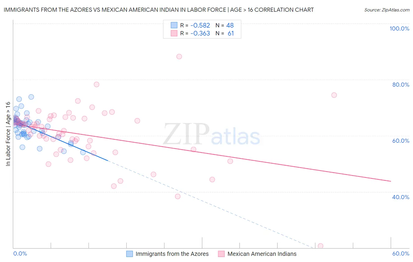 Immigrants from the Azores vs Mexican American Indian In Labor Force | Age > 16
