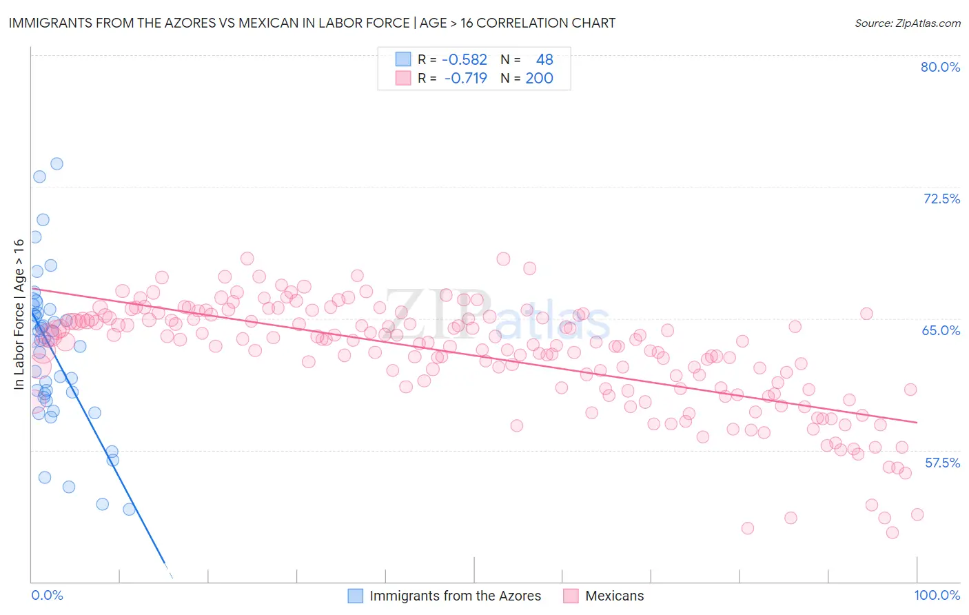 Immigrants from the Azores vs Mexican In Labor Force | Age > 16