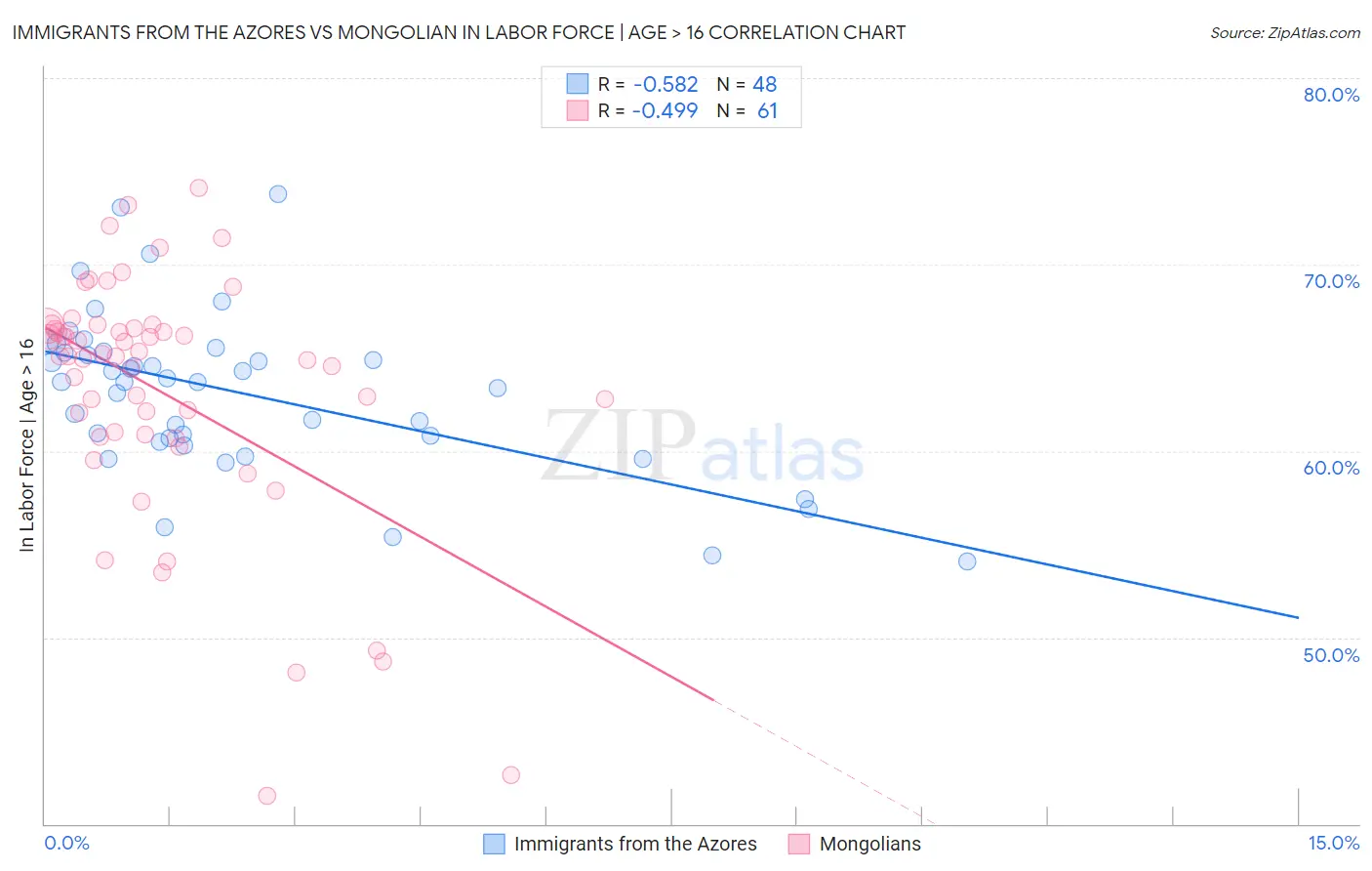 Immigrants from the Azores vs Mongolian In Labor Force | Age > 16