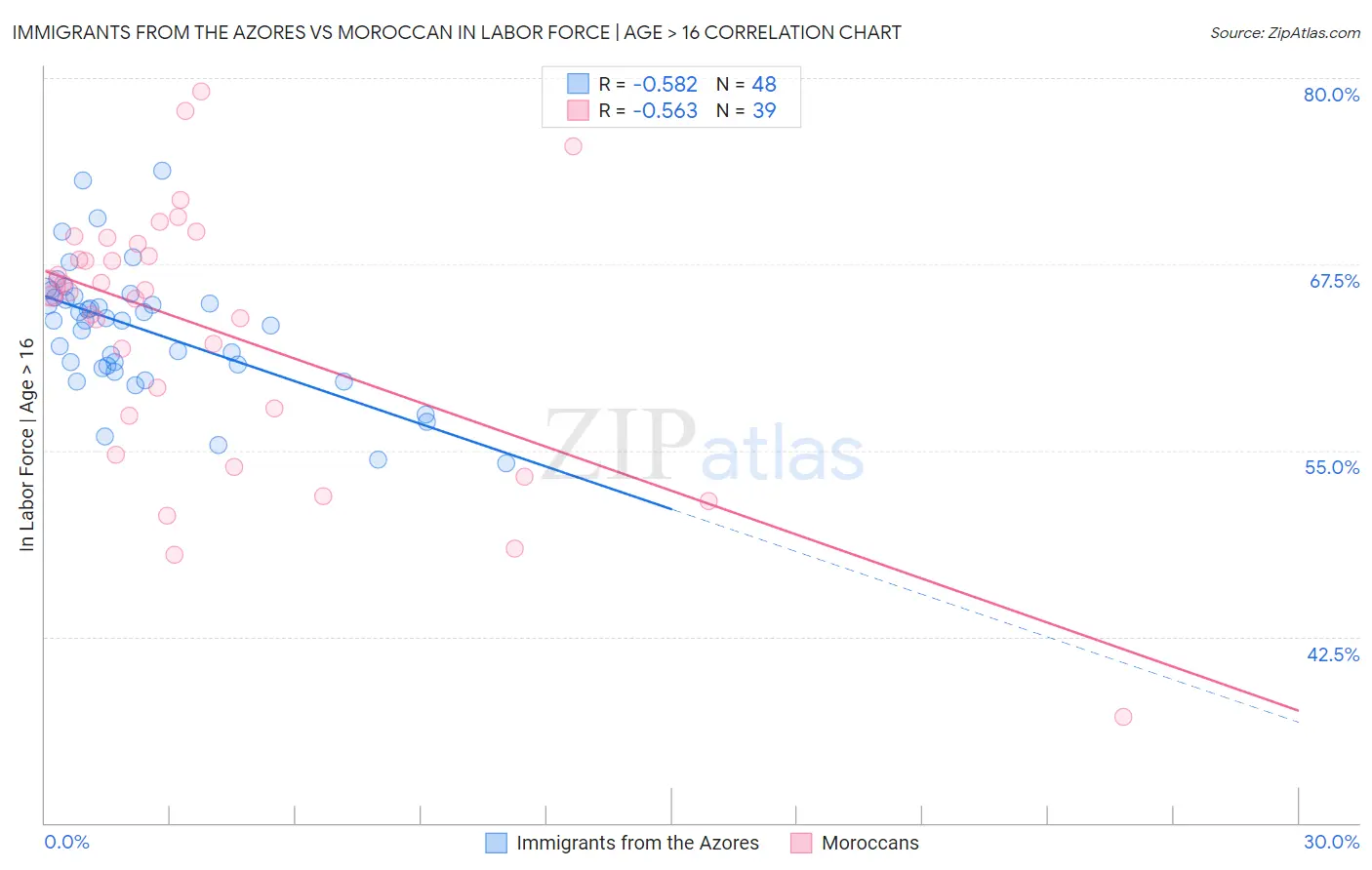 Immigrants from the Azores vs Moroccan In Labor Force | Age > 16