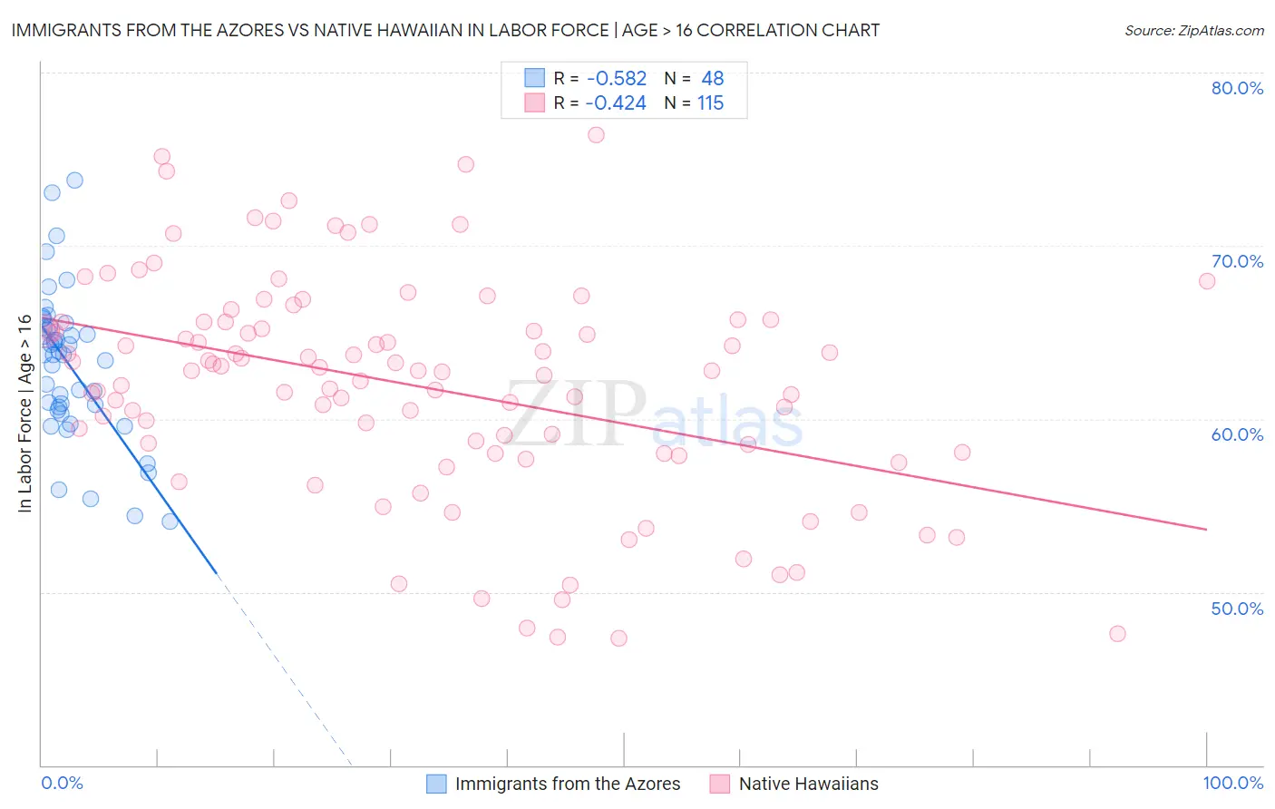 Immigrants from the Azores vs Native Hawaiian In Labor Force | Age > 16